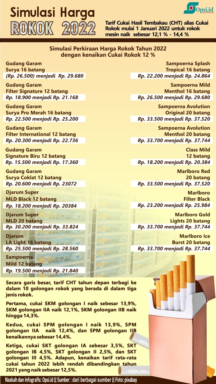 Infografis Kenaikan Cukai Rokok Mulai Januari 2022 Opsi Id Situs Berita Pilihan Kita 5283