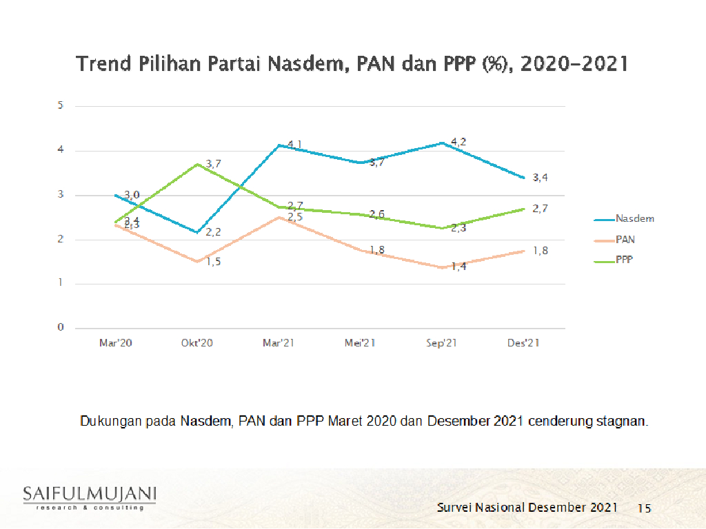 Elektabilitas Kurang dari Ambang Batas, Dukungan Publik ke NasDem -  PPP - PAN Menurun