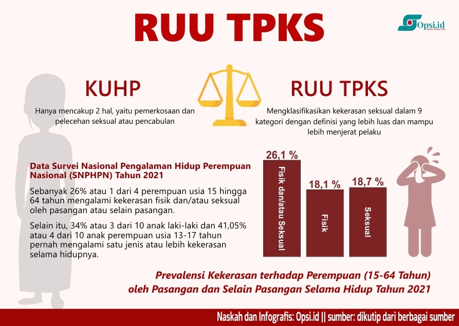 Darurat Kekerasan Seksual Ruu Tpks Urgen Diparipurnakan Di Dpr | Opsi ...