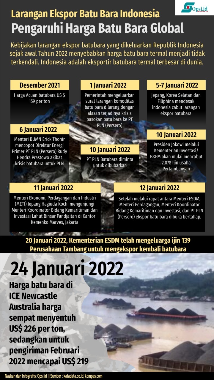 Infografis Larangan Ekspor Batu Bara Indonesia Pengaruhi Harga Batu ...