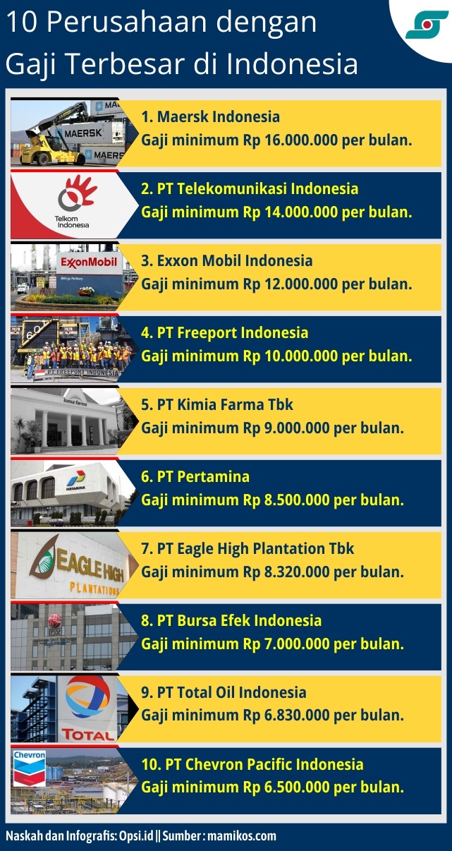 Infografis 10 Perusahaan Dengan Gaji Tertinggi | Opsi ID - Situs Berita ...