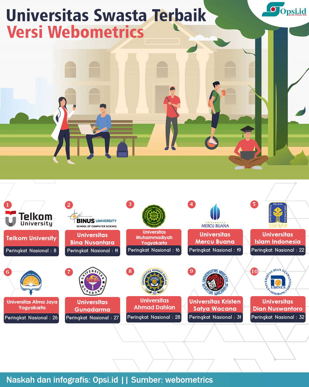 Infografis 10 Universitas Swasta Terbaik Di Indonesia Opsi Id Situs