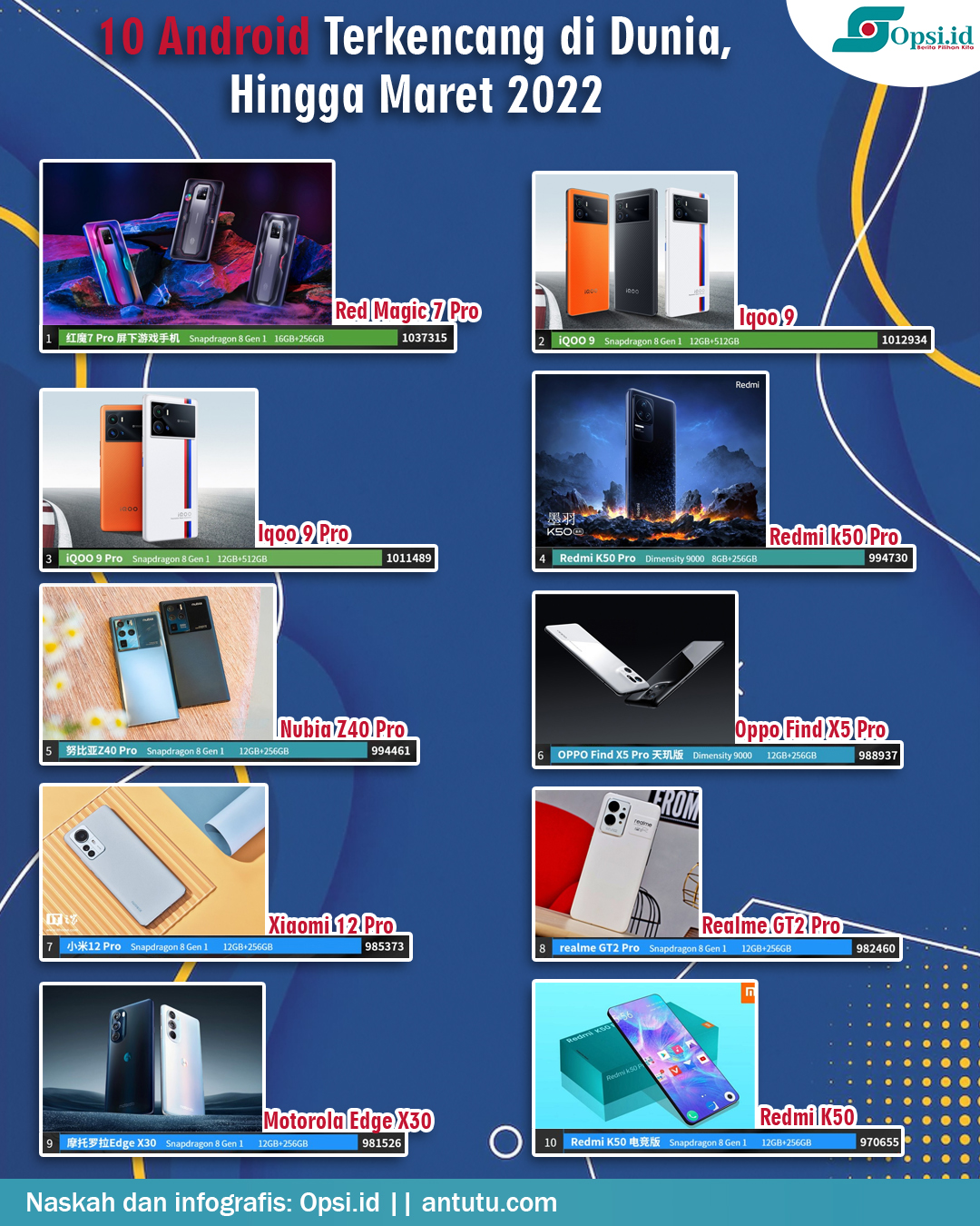 Infografis 10 Handphone Terkencang Bulan Maret 2022 | Opsi ID - Situs ...