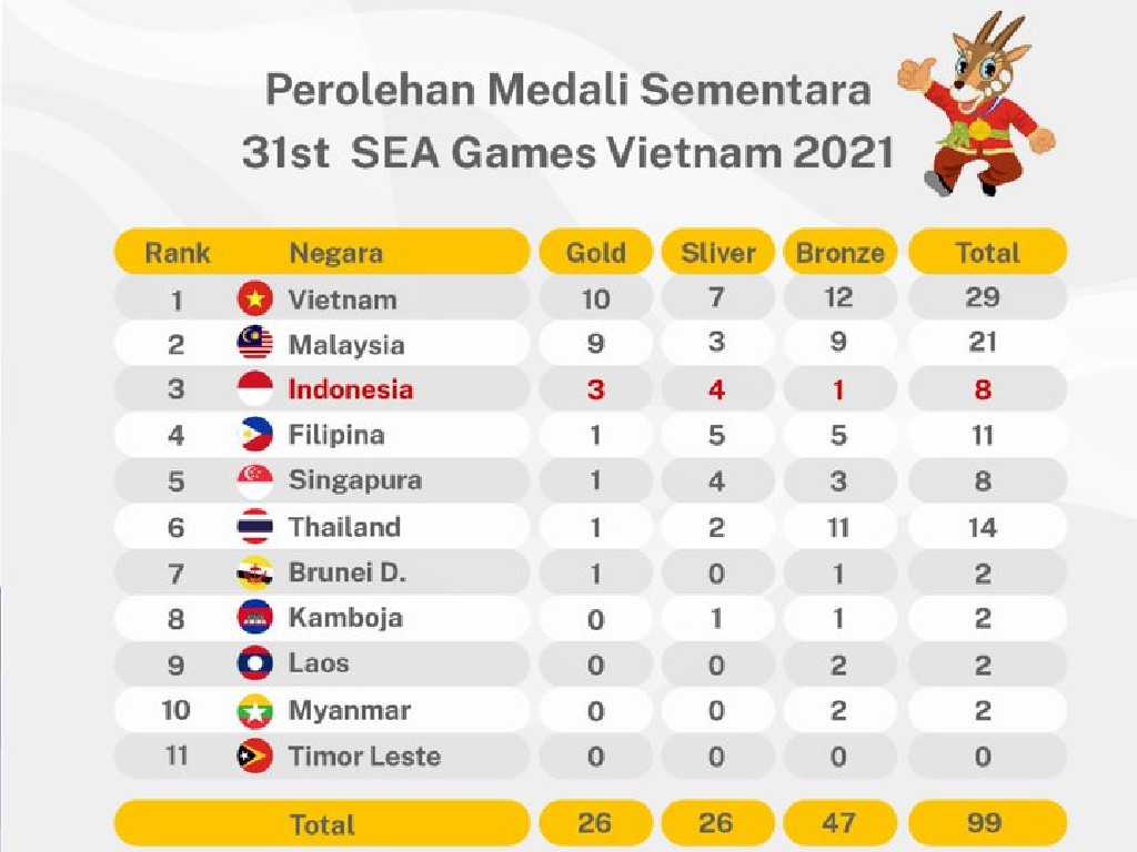 SEA Games XXXI Vietnam Dibuka Hari Ini, Indonesia Dulang 3 Emas 
