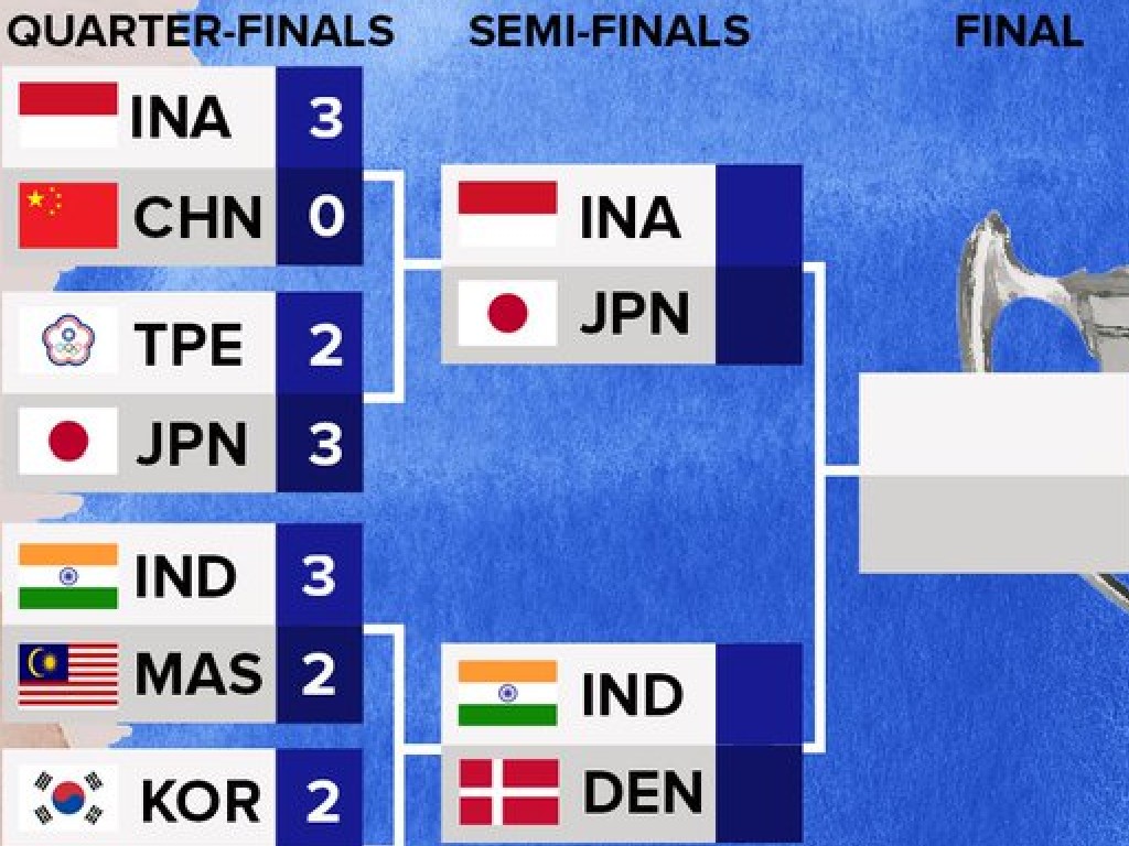 Singkirkan Korea, Denmark Melangkah ke Semifinal Thomas Cup 2022