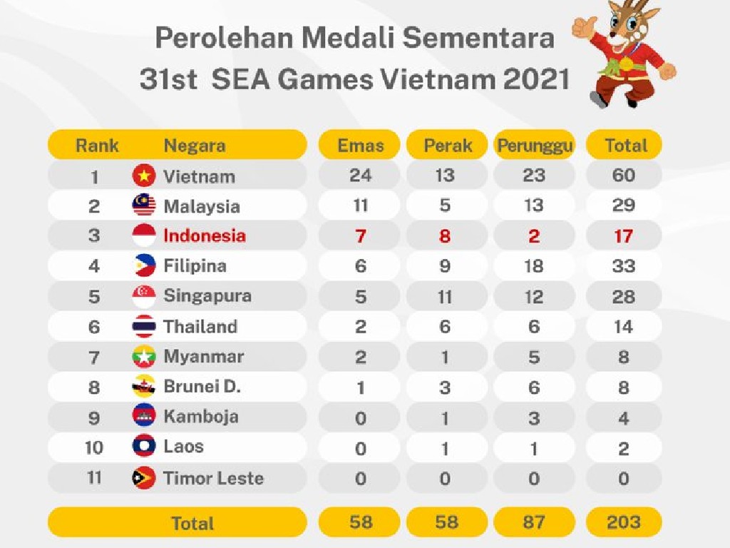 SEA Games Vietnam: Indonesia Posisi Ketiga Klasemen Sementara Perolehan Medali