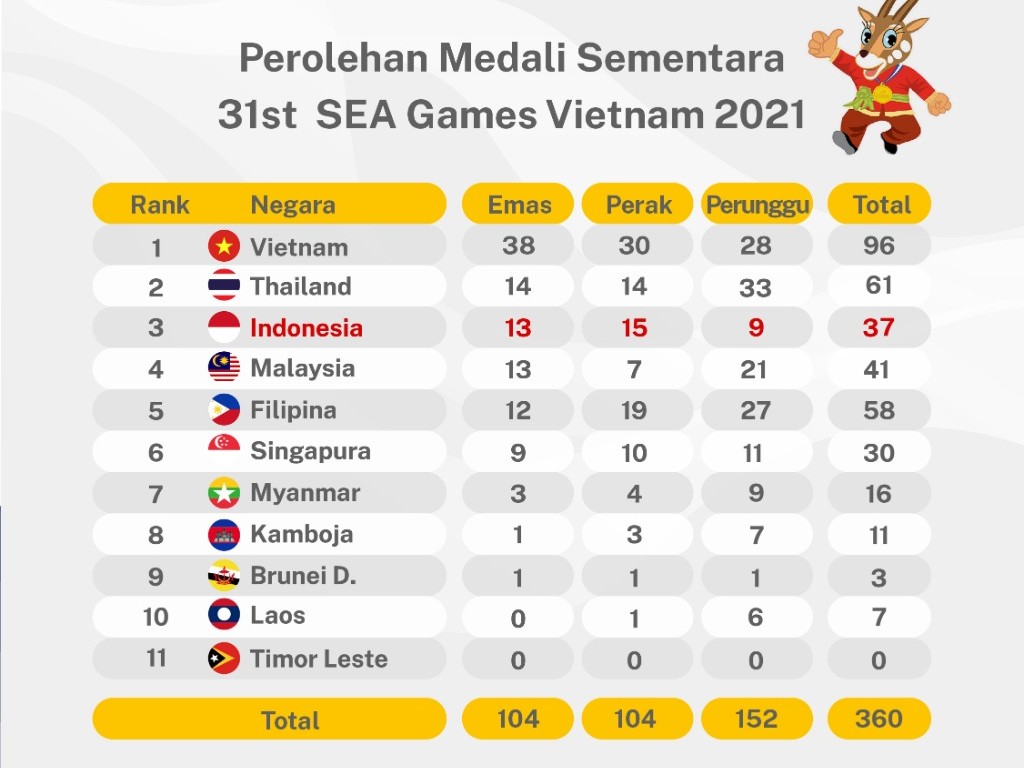 SEA Games: Tambah 6 Emas, Indonesia Masih Peringkat Ketiga 