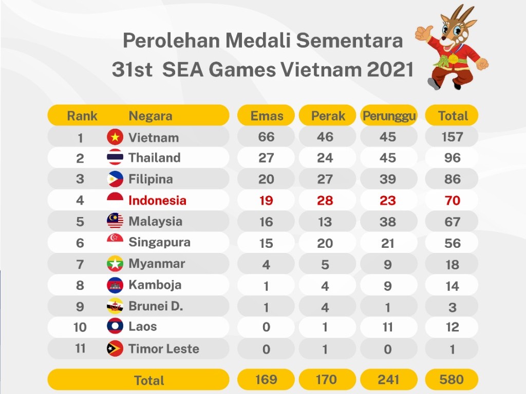 SEA Games: Tambah 7 Emas, Indonesia Urutan Empat