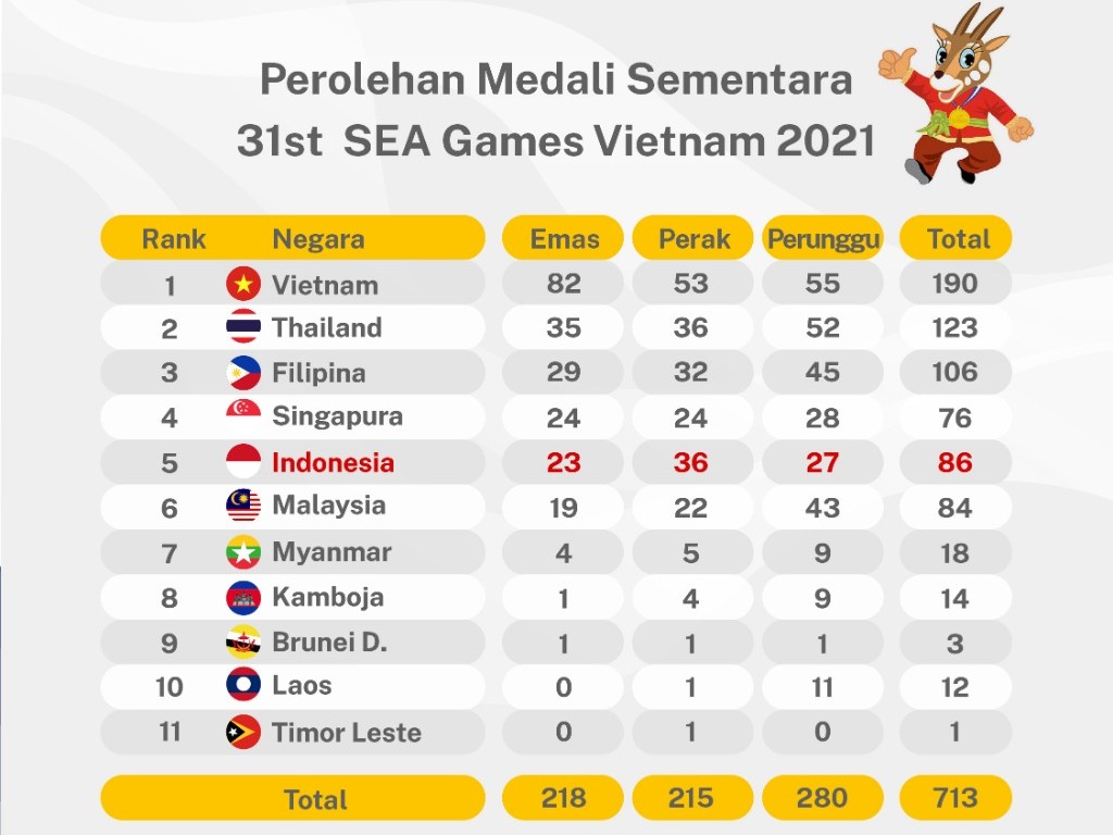 SEA Games 2021: Indonesia Terlempar ke Posisi Lima 