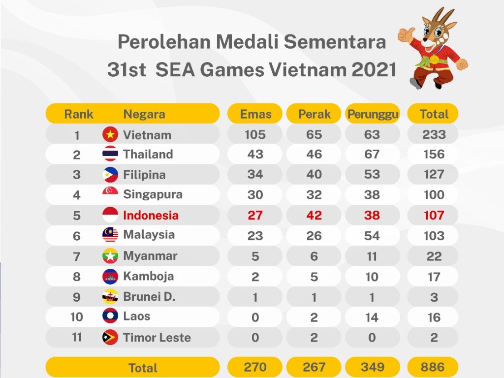 SEA Games 2021: Indonesia Belum Bergeser dari Posisi Lima Perolehan Medali