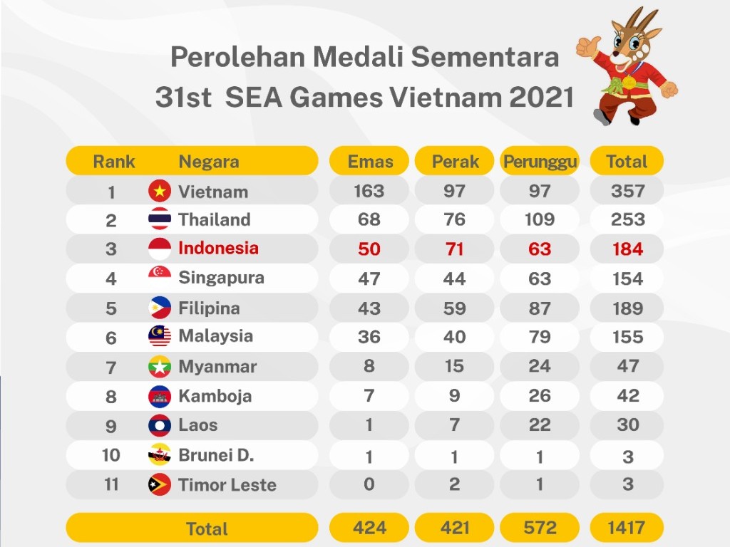 SEA Games 2021: Indonesia Melesat ke Peringkat 3 Perolehan Medali