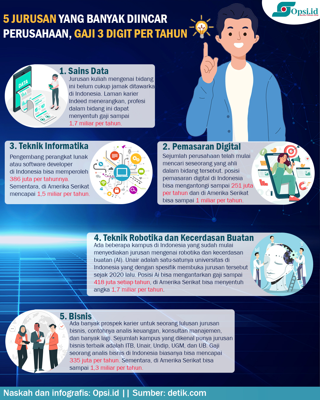 Infografis 5 Jurusan Kuliah Yang Lulusannya Paling Banyak Diincar