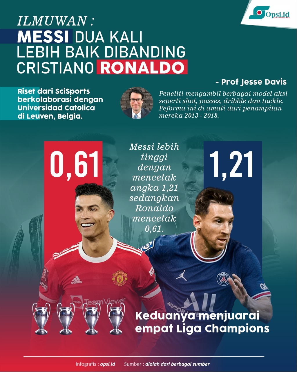 Infografis Lionel Messi Dua Kali Lebih Baik Dari Cristiano Ronaldo ...