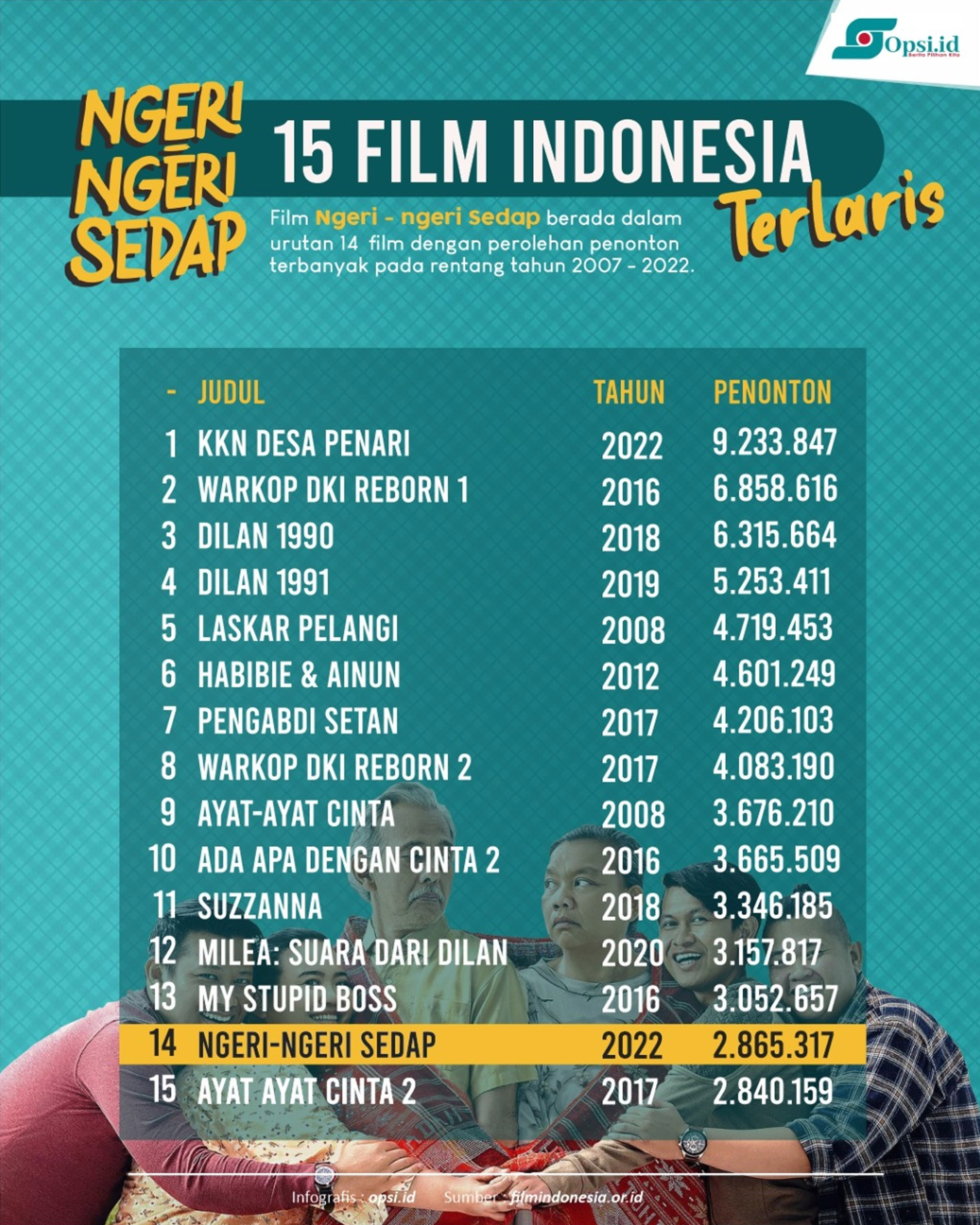 10 Film Indonesia Terlaris sepanjang 2023