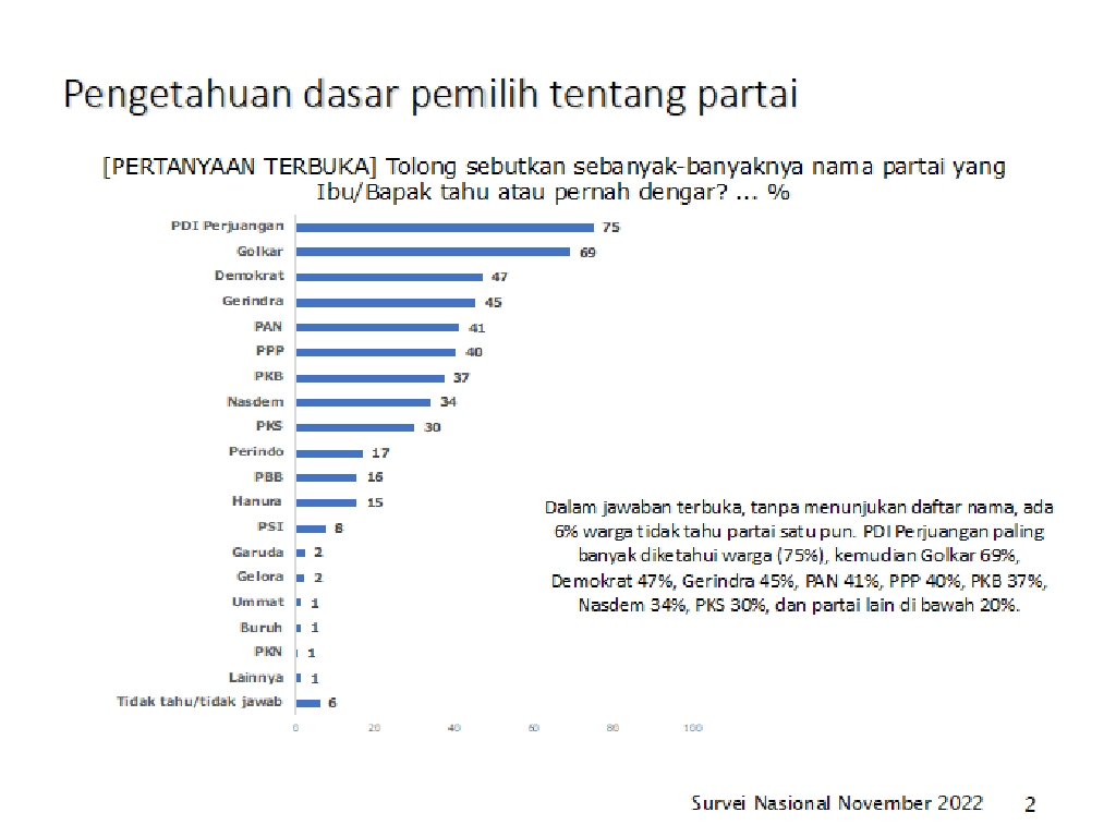 Survei SMRC: Mayoritas Pemilih Tak Tahu Partai Politik yang Ada di DPR