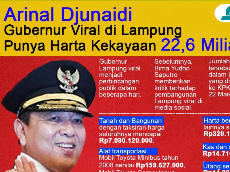 Infografis: Gubernur Lampung Arinal Djunaidi Viral, Punya Harta Kekayaan 22,6 Miliar