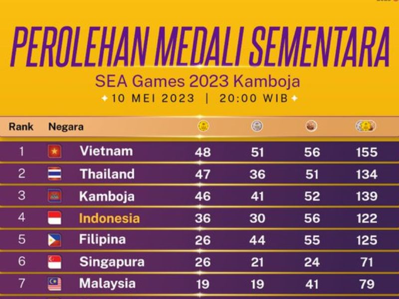 Perolehan Medali Sementara di SEA Games 2023, Indonesia Ranking 4