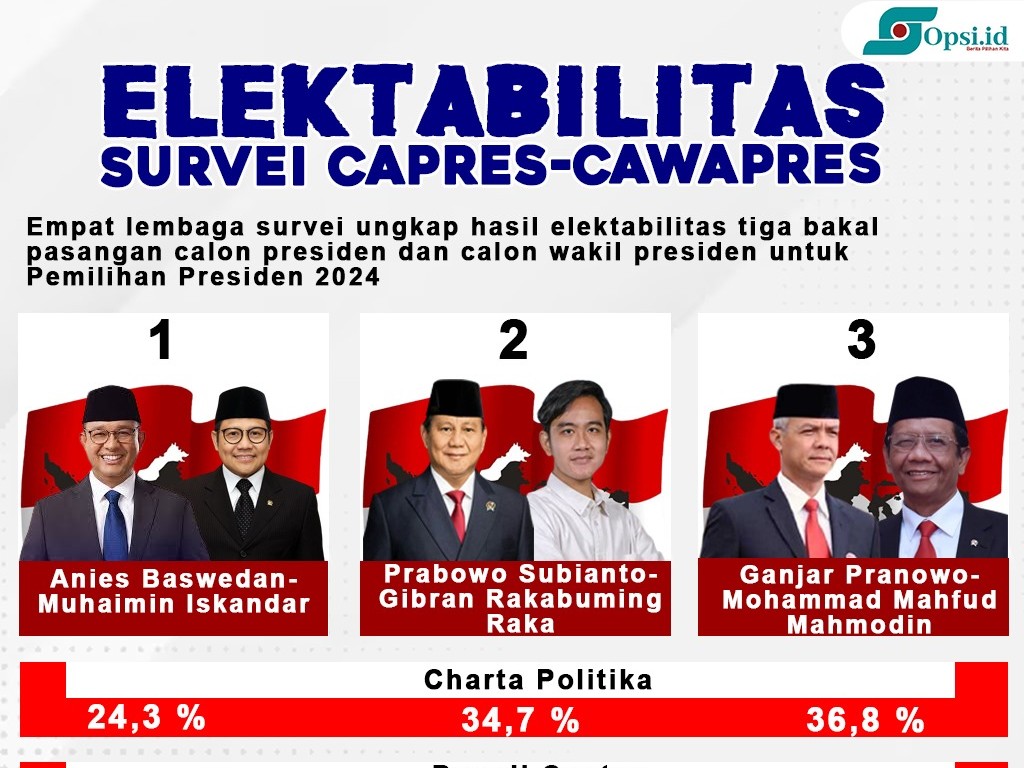 Infografis: Survei Elektabilitas Capres-Cawapres