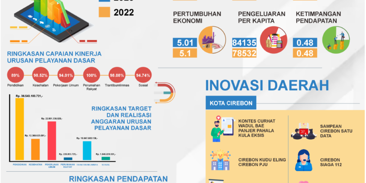 Ringkasan Laporan Penyelenggaraan Pemerintahan Daerah Kota Cirebon Tahun 2023