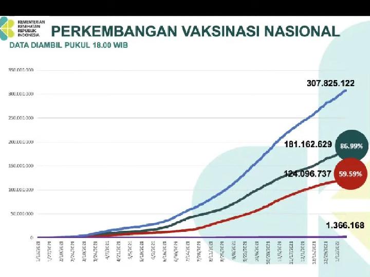 Vaksin Terdistribusi di Indonesia Sebanyak 345 Juta Dosis