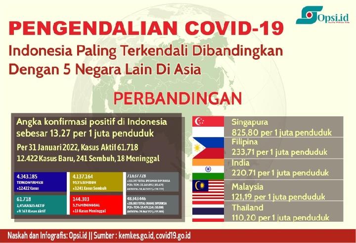 Infografis: Dibandingkan 5 Negara Asia ini, Penanganan Covid-19 Indonesia Lebih Terkendali