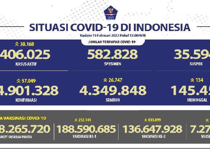 Pecah Rekor, 57 Kasus Baru Covid-19 Lampaui Puncak Waktu Gelombang Delta