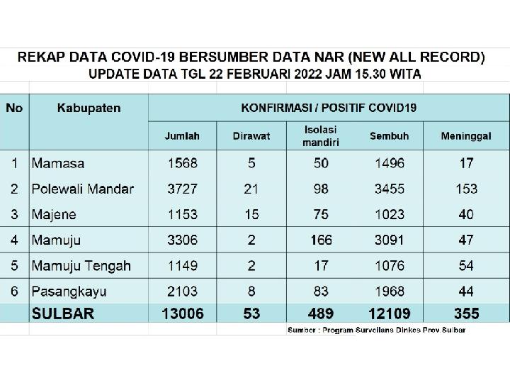 Kasus Covid-19 di Sulawesi Barat Membludak