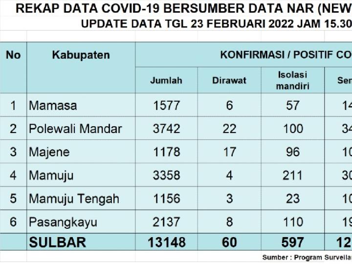 Kasus Positif Covid-19 di Sulawesi Barat Kembali Bertambah 142 Orang