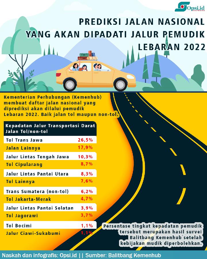 34 Ruas Jalan di Jabar Siap Dilalui Pemudik