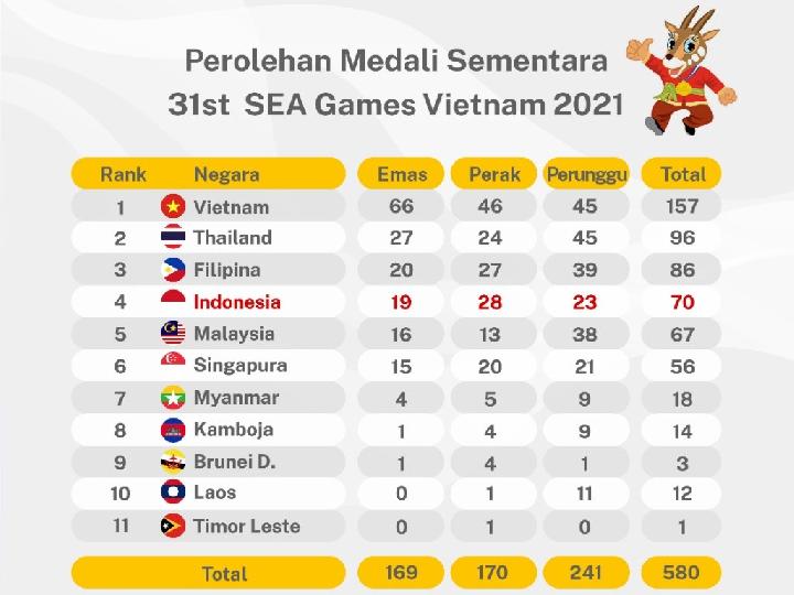 SEA Games: Tambah 7 Emas, Indonesia Urutan Empat