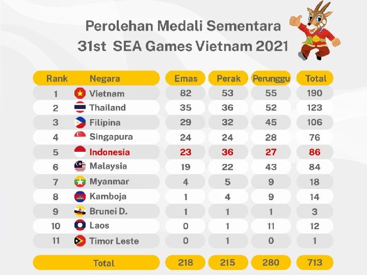 SEA Games 2021: Indonesia Terlempar ke Posisi Lima 