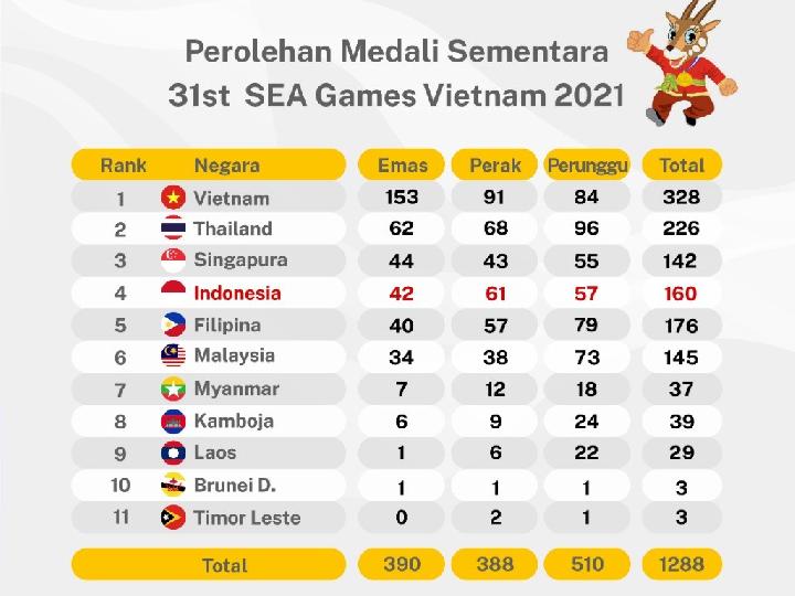 SEA Games 2021, Indonesia Naik ke Peringkat 4 Perolehan Medali