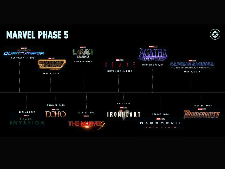 Kevin Feige Umumkan Timeline Marvel Cinematic Universe Fase 5