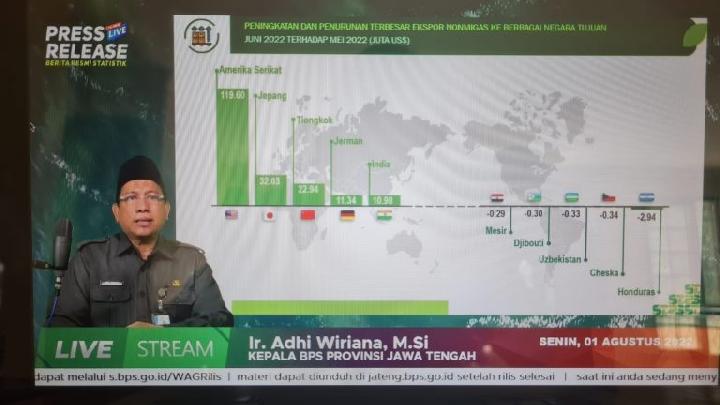 Ekspor Jateng Naik 41,02 Persen, Impor Turun 18,12 Persen