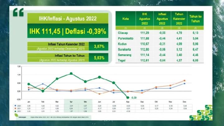 Harga Sejumlah Komoditas di Jawa Tengah Turun