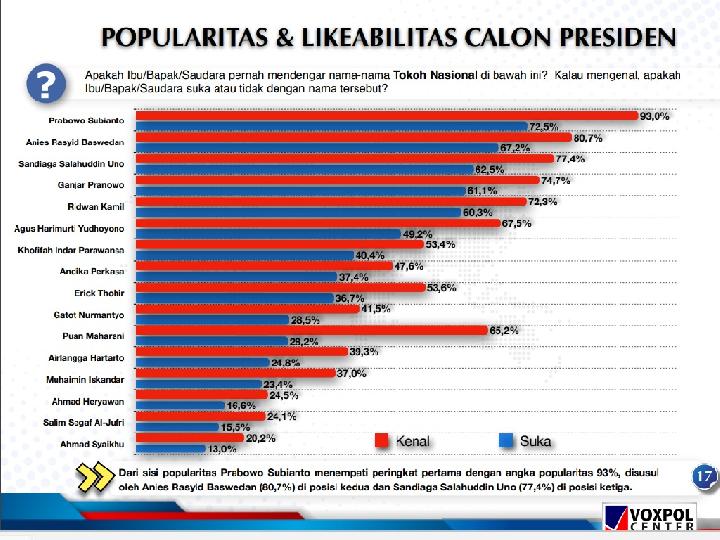 Survei Voxpol: Prabowo Subianto Tokoh Nasional Terpopuler