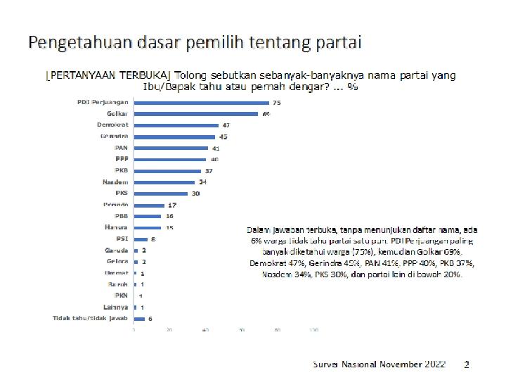 Survei SMRC: Mayoritas Pemilih Tak Tahu Partai Politik yang Ada di DPR