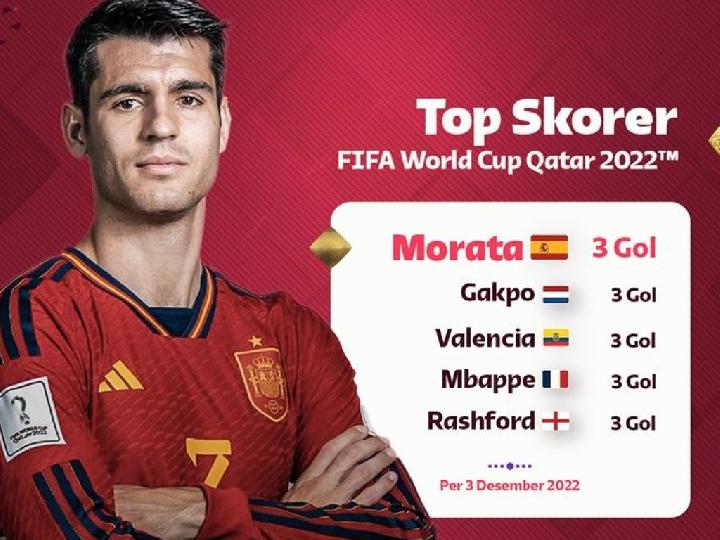 Top Skor Sementara di Piala Dunia 2022 Hari ke-13