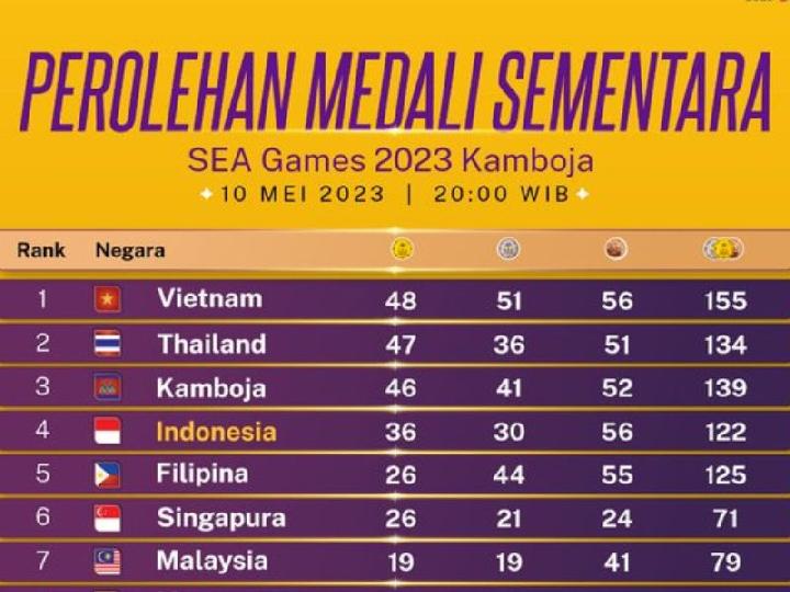 Perolehan Medali Sementara di SEA Games 2023, Indonesia Ranking 4