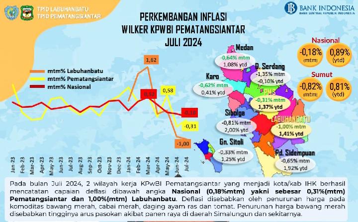 Juli 2024, Kota Pematangsiantar Alami Deflasi -0,31 Persen