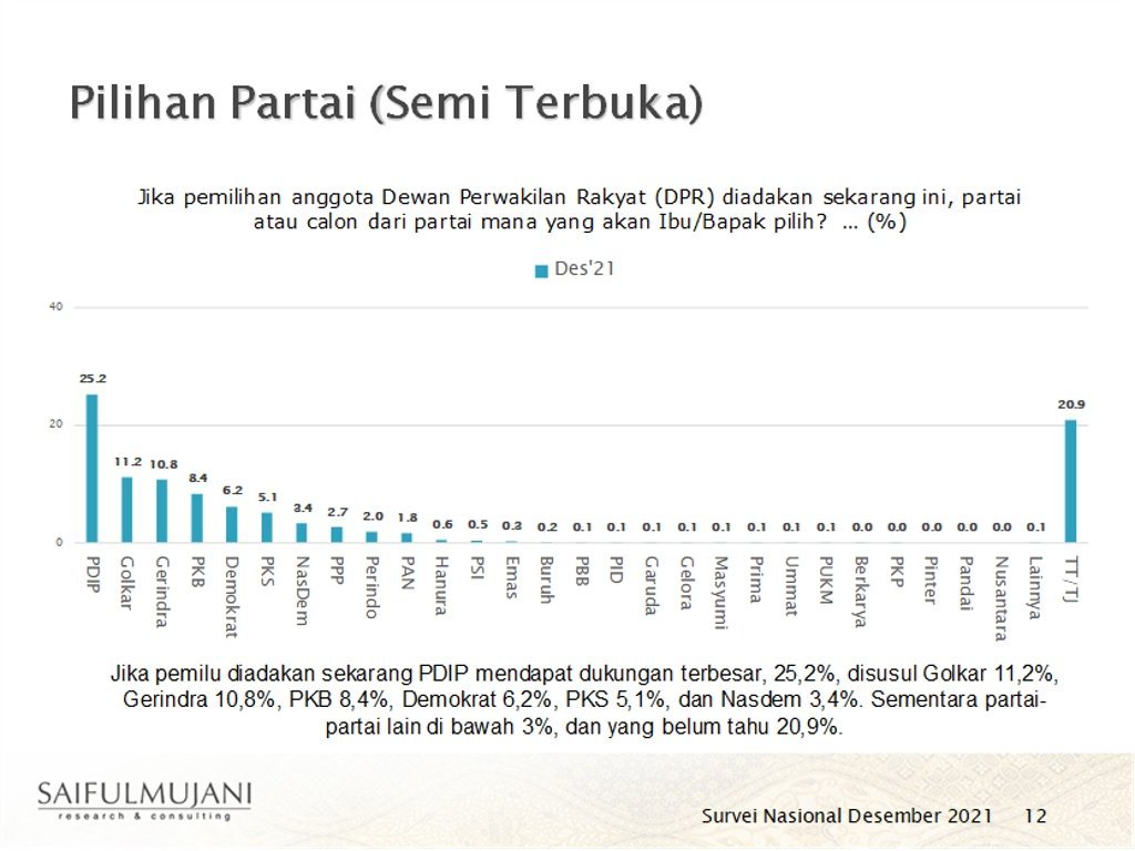Survei SMRC: PDIP Masih Unggul Bila Pemilu Berlangsung Sekarang Survei SMRC: PDIP Masih Unggul Bila Pemilu Berlangsung Sekarang