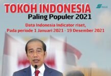 Infografis: 10 Tokoh Terpopuler di Indonesia