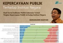 Infografis: Hasil Survei Indikator Politik Indonesia Soal Institusi Negara
