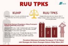 Darurat Kekerasan Seksual, RUU TPKS Urgen Diparipurnakan di DPR