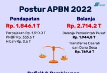Anggaran APBN RI 2022 Besar Pasak daripada Tiang