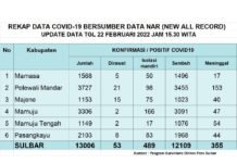 Kasus Covid-19 di Sulawesi Barat Membludak
