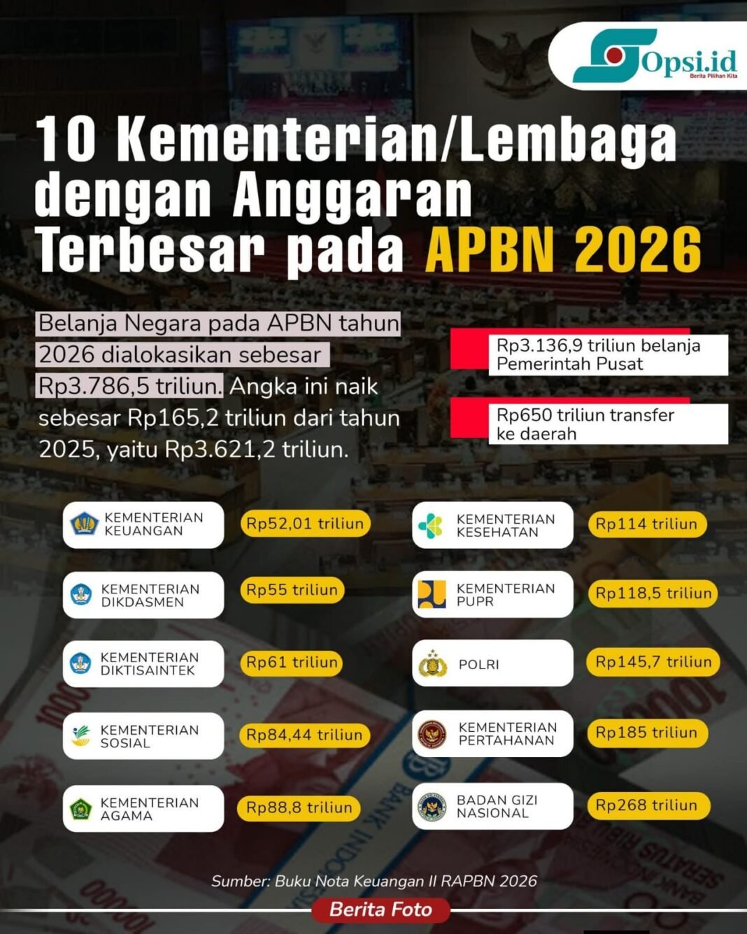 INFOGRAFIS: 10 Kementerian/Lembaga dengan Anggaran Terbesar di APBN 2026 INFOGRAFIS: 10 Kementerian/Lembaga dengan Anggaran Terbesar di APBN 2026