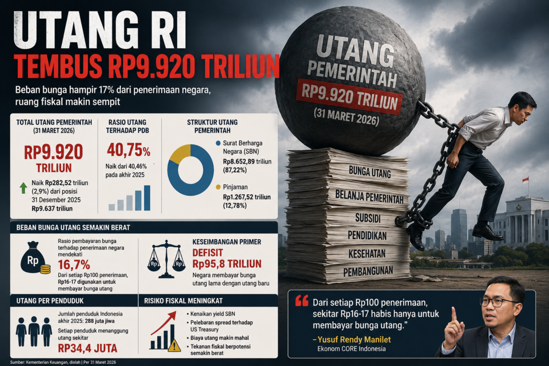 Utang RI Tembus Rp9.920 Triliun, Ekonom Warning Beban Bunga Makin Menyesakkan Fiskal utang indonesia