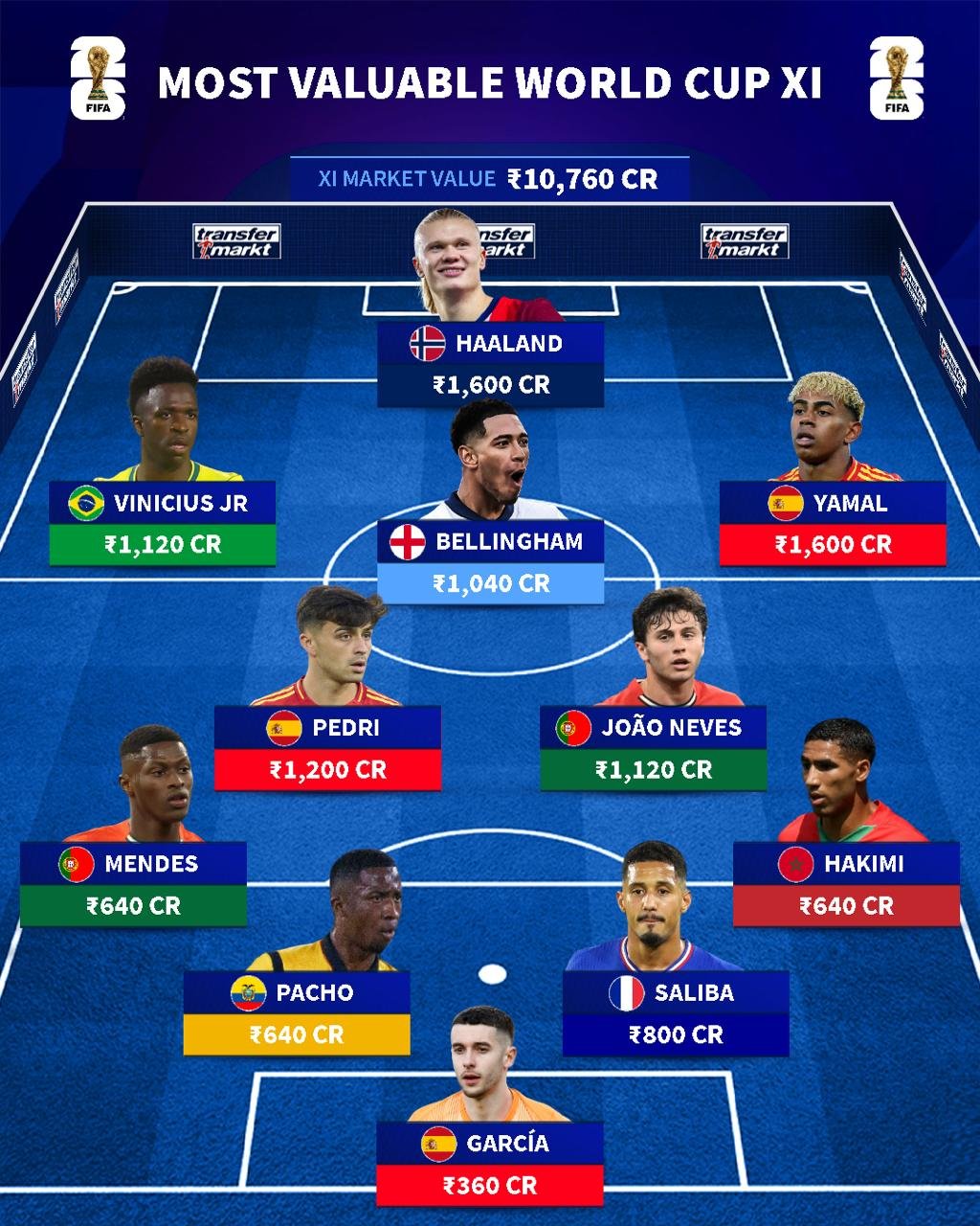 Haaland dan Yamal Pimpin Most Valuable World Cup XI, Nilai Skuad Tembus Rp20 Triliun Haaland