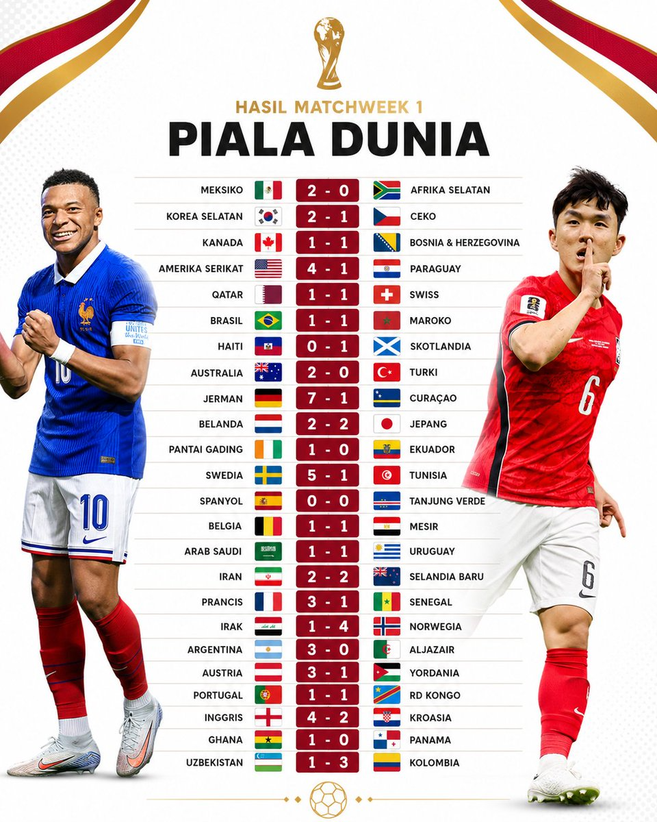 Hasil Matchweek 1 Piala Dunia 2026: Jerman Menggila, Inggris dan Argentina Menang Meyakinkan Hasil